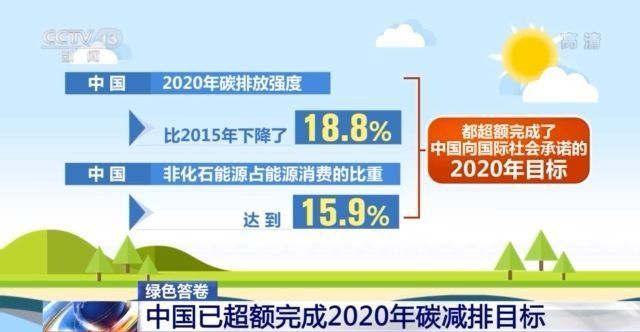 交出绿色答卷！中国超额完成2020年碳减排目标 还有新技术突破(图1)