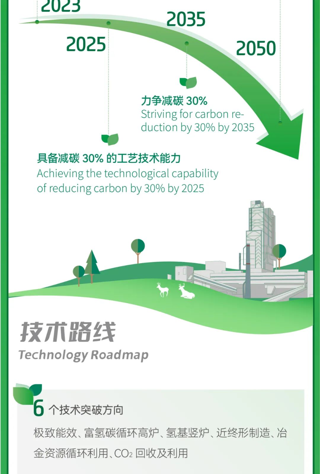 钢铁行业是实现碳中和的重要领域 观察丨钢铁行业CCUS破局之路:迈向碳中和的关键变革