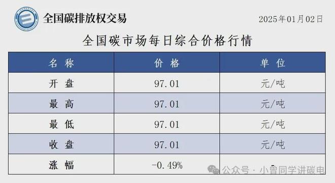 碳价飙升碳排放权成“财富密码”?速来抢占先机!