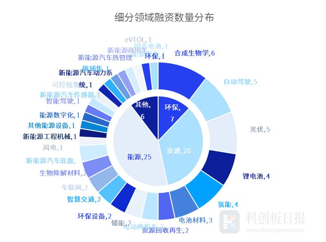 财联社创投通:4月碳中和领域4746亿元融资 环比减6787% 海尔新能源完成超7亿元A轮融资