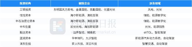 财联社创投通：4月碳中和领域4746亿元融资 环比减6787% 海尔新能源完成超7亿元A轮融资(图5)