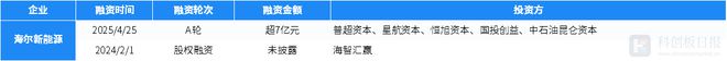 财联社创投通：4月碳中和领域4746亿元融资 环比减6787% 海尔新能源完成超7亿元A轮融资(图6)