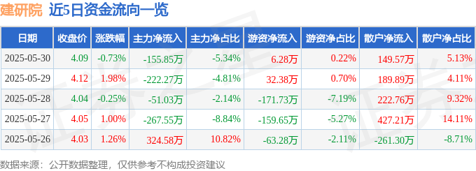 股票行情快报：建研院（603183）5月30日主力资金净卖出15585万元