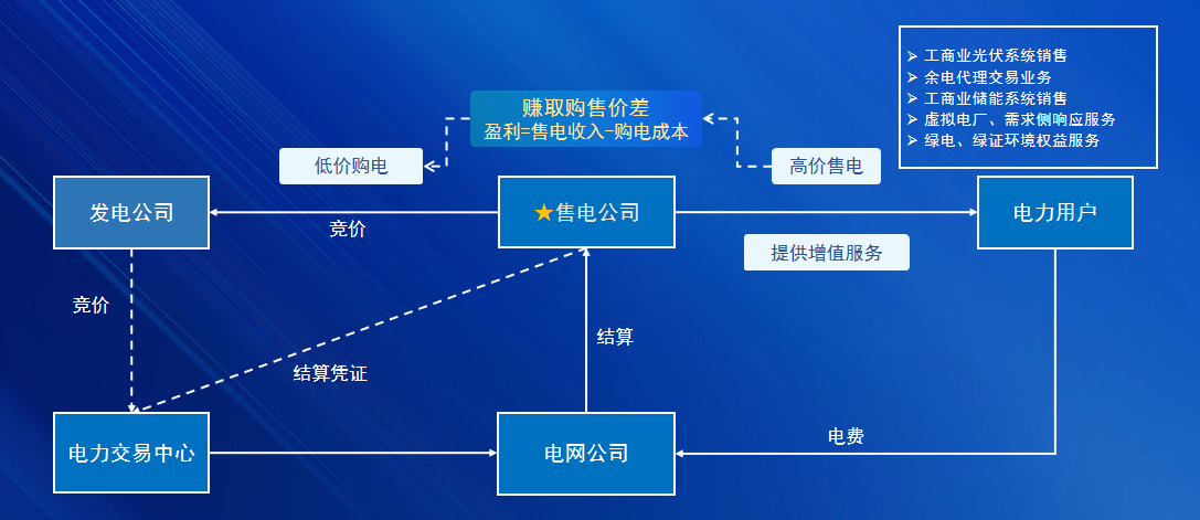 天合富家:为工商业用户提供售电、绿电交易等一站式解决方案