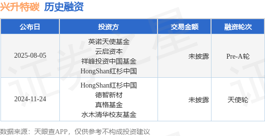 【投融资动态】兴升特碳Pre-A轮融资投资方为英诺天使基金、云启资本等