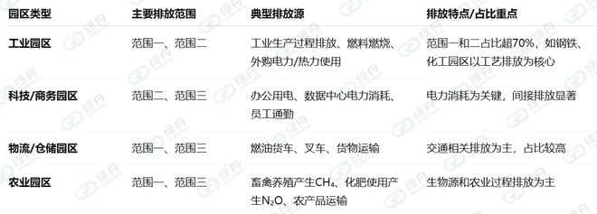 绿舟：什么是零碳园区？零碳园区的碳排放来自哪些方面？(图2)