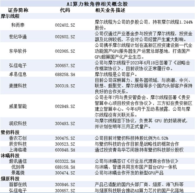 千亿巨头闪崩！GPU独角兽沐曦正式启动IPO(图4)