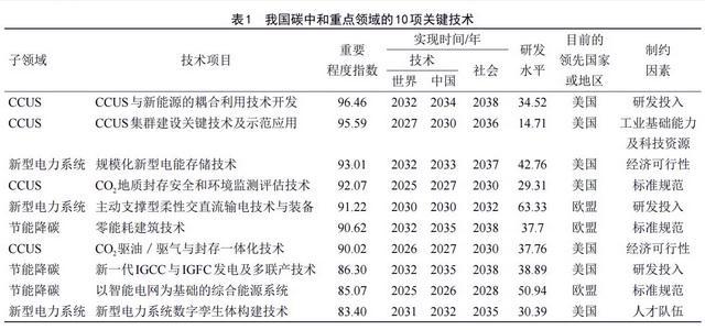 多专家遴选碳中和重点领域10项关键技术建议制定财税支持政策(图2)