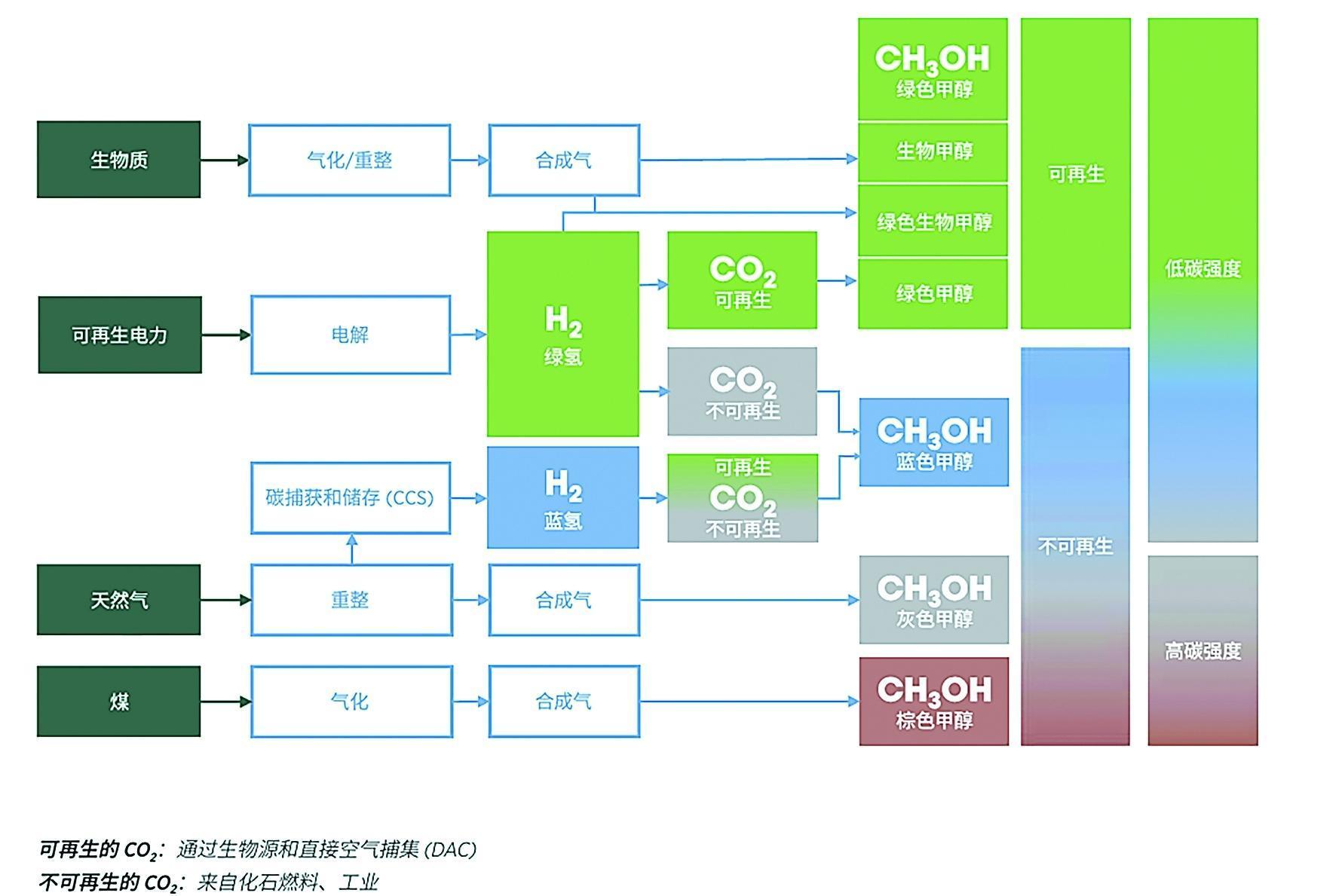 以绿色甲醇驱动能源低碳转型(图2)