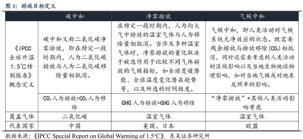 主要国家的碳中和目标梳理