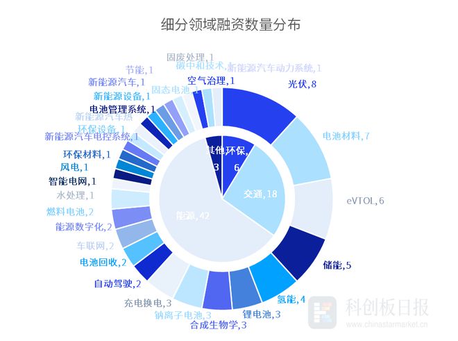 财联社创投通:1月碳中和领域1610亿元融资 环比减9503% 联创汽车电子完成首轮近5亿元融资