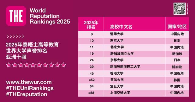 泰晤士高等教育发布2025排名!港新高校冲进世界前 100