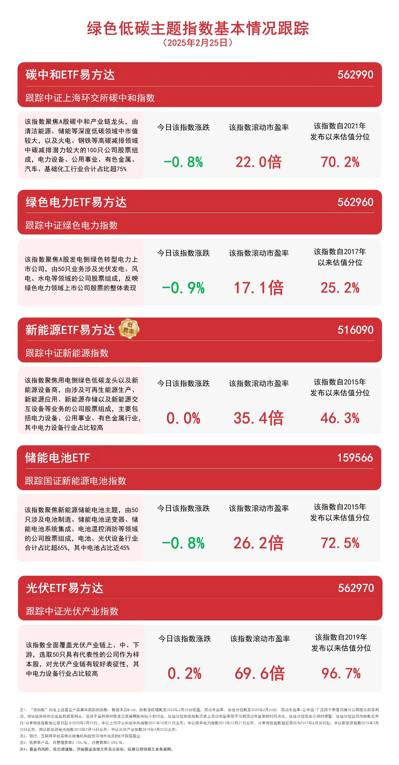 第五批国家重点推广低碳技术目录出炉碳中和ETF易方达(562990)、新能源ETF易方达(516090)等受关注