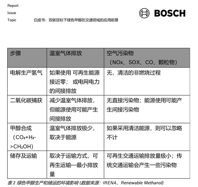 工业巨头博世重注甲醇赛道 定义商用车碳中和终极路径