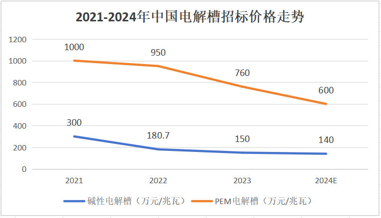 项目叫停、审批收紧、投资遇冷绿氢何时破局？(图2)