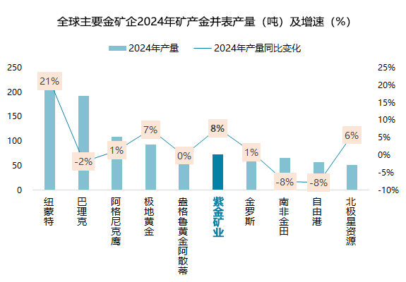 归母净利321亿元同比增52% 紫金矿业加速构建世界一流企业(图2)