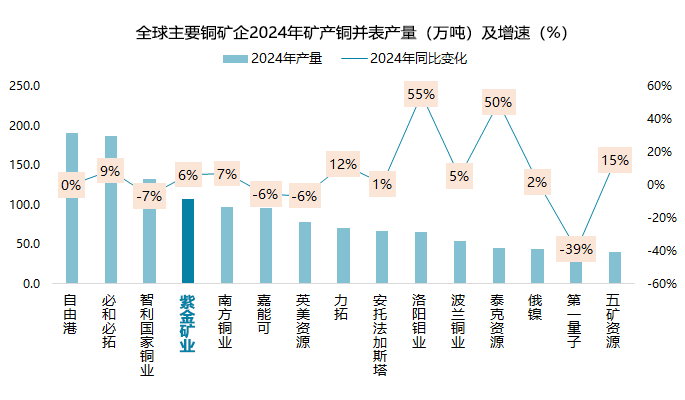 归母净利321亿元同比增52% 紫金矿业加速构建世界一流企业