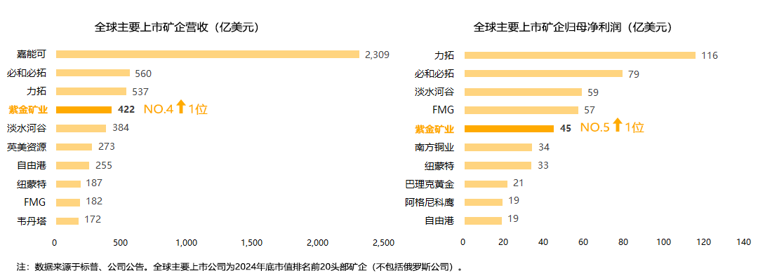 归母净利321亿元同比增52% 紫金矿业加速构建世界一流企业(图3)