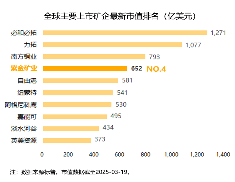 归母净利321亿元同比增52% 紫金矿业加速构建世界一流企业(图4)