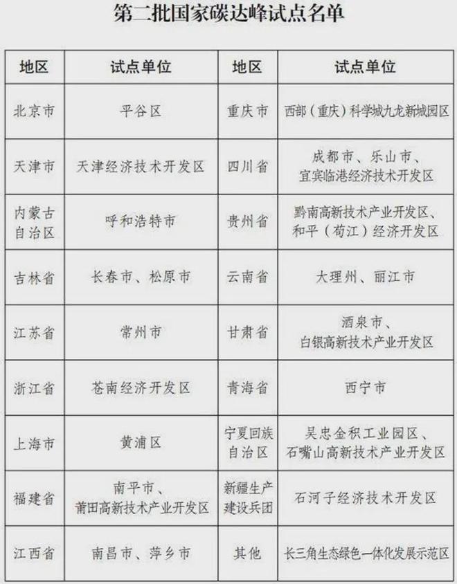 国家碳达峰第二批试点有何不同这四省为何两次上榜?