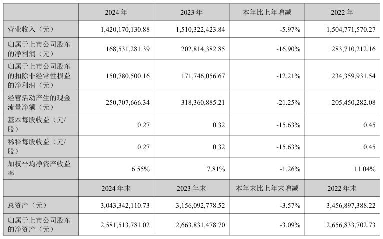 雪迪龙:2024年净利润169亿元同比下降1690%