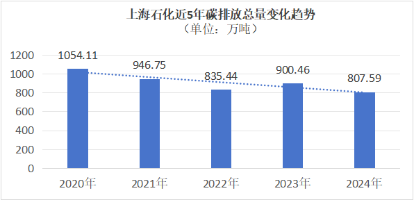 AI+ESG：上海石化2024年的盈利逆袭与绿色新篇章(图2)