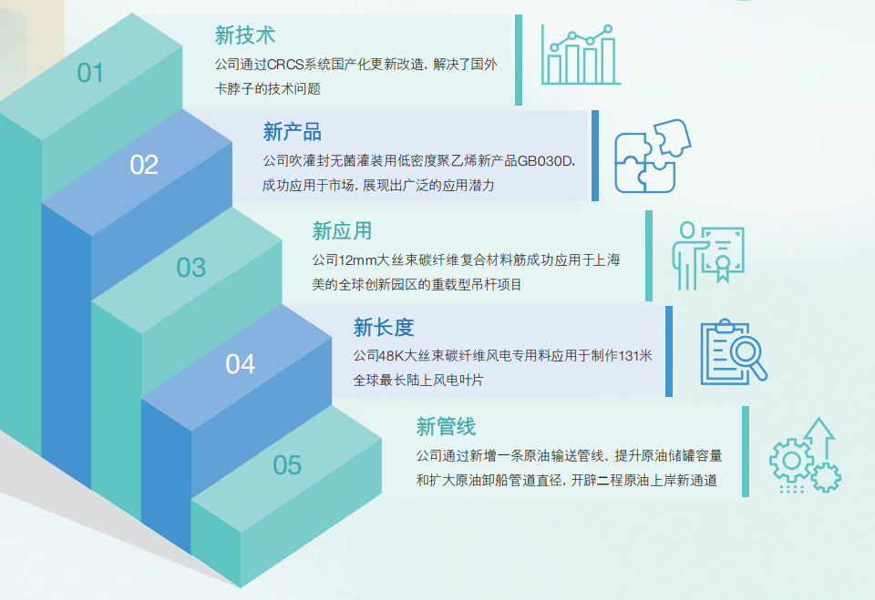 AI+ESG：上海石化2024年的盈利逆袭与绿色新篇章(图5)