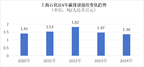 AI+ESG：上海石化2024年的盈利逆袭与绿色新篇章(图3)