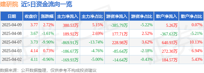 股票行情快报:建研院(603183)4月9日主力资金净买入38053万元