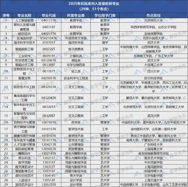 彰显新趋势?教育部新增的29个“未来风口”专业具体学什么?